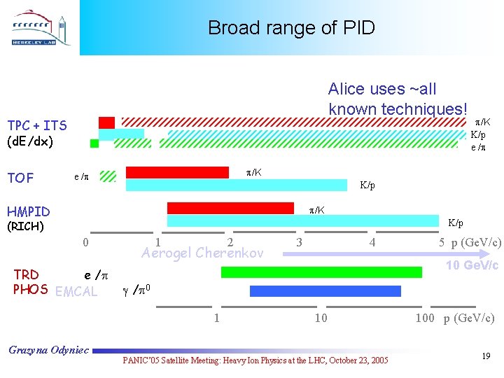 Broad range of PID Alice uses ~all known techniques! TPC + ITS (d. E/dx)