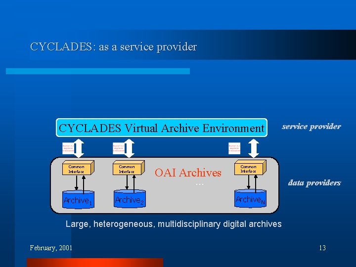 CYCLADES: as a service provider CYCLADES Virtual Archive Environment Common Interface Archive 1 Common