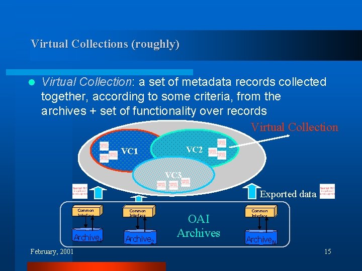 Virtual Collections (roughly) l Virtual Collection: a set of metadata records collected together, according