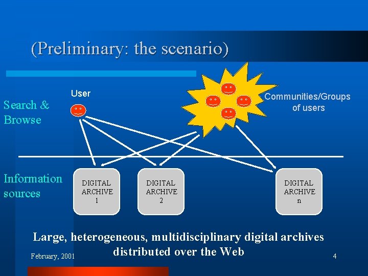 (Preliminary: the scenario) Search & Browse Information sources User DIGITAL ARCHIVE 1 Communities/Groups of