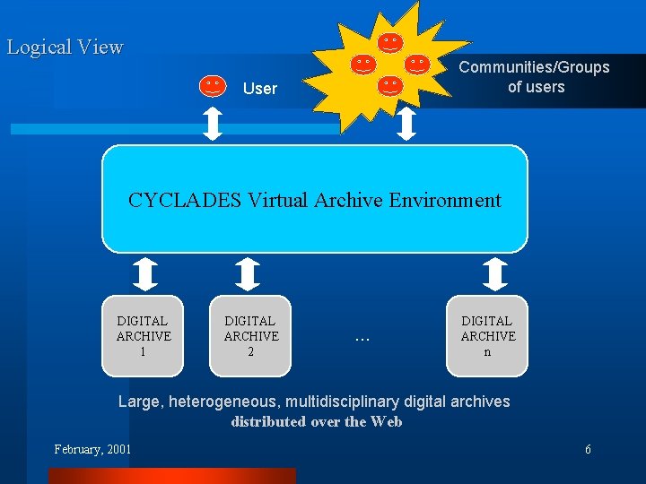 Logical View Communities/Groups of users User CYCLADES Virtual Archive Environment DIGITAL ARCHIVE 1 DIGITAL