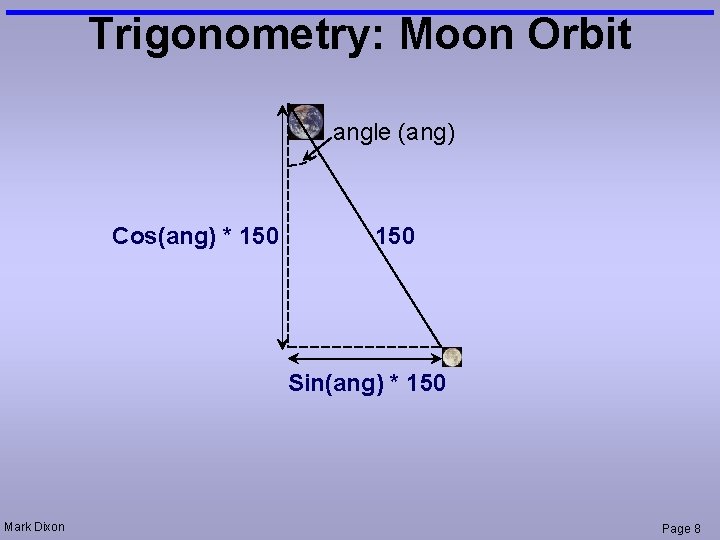 Trigonometry: Moon Orbit angle (ang) Cos(ang) * 150 Sin(ang) * 150 Mark Dixon Page