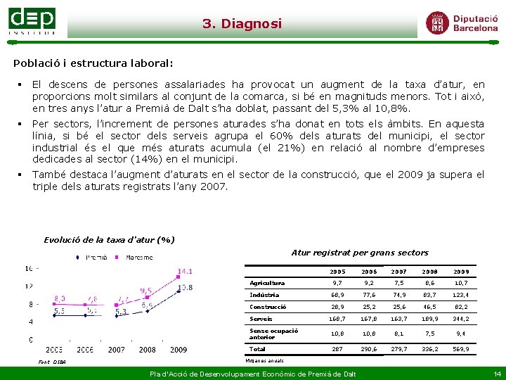 3. Diagnosi Població i estructura laboral: § El descens de persones assalariades ha provocat