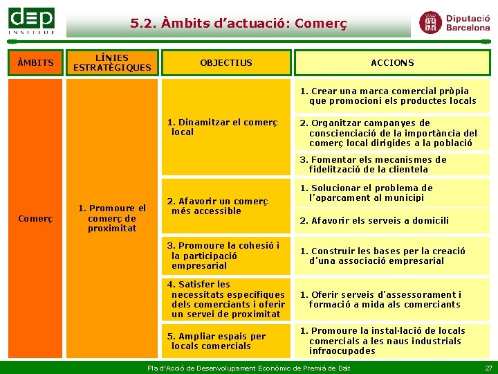 5. 2. Àmbits d’actuació: Comerç ÀMBITS LÍNIES ESTRATÈGIQUES OBJECTIUS ACCIONS 1. Crear una marca