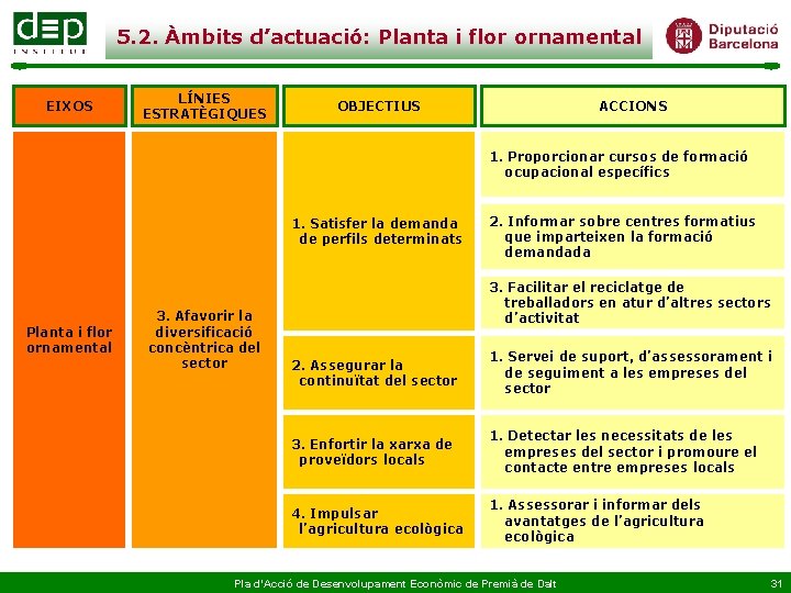 5. 2. Àmbits d’actuació: Planta i flor ornamental EIXOS LÍNIES ESTRATÈGIQUES OBJECTIUS ACCIONS 1.