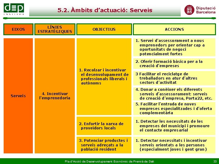 5. 2. Àmbits d’actuació: Serveis EIXOS LÍNIES ESTRATÈGIQUES OBJECTIUS ACCIONS 1. Servei d’assessorament a