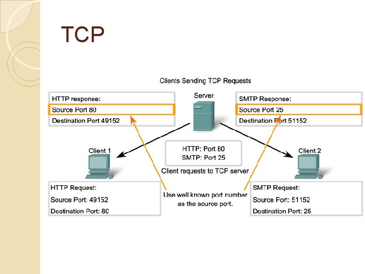 TCP 
