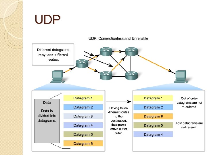 UDP 