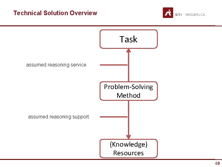 Technical Solution Overview Task assumed reasoning service Problem-Solving Method assumed reasoning support (Knowledge) Resources