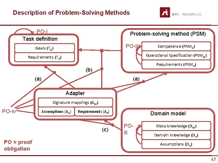 Description of Problem-Solving Methods PO-i Task definition Problem-solving method (PSM) PO-ii Goals (TG) Competence