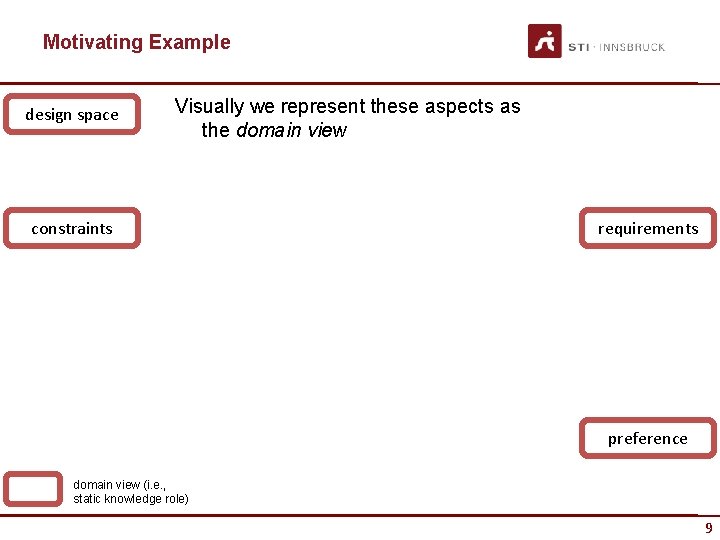 Motivating Example design space Visually we represent these aspects as the domain view constraints