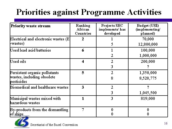 Priorities against Programme Activities Priority waste stream Ranking African Countries Projects SBC implements/ has