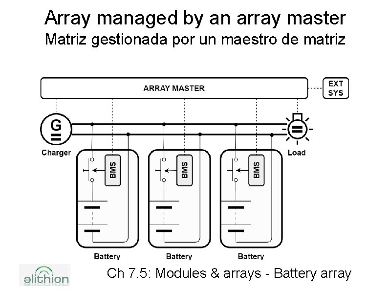 Array managed by an array master Matriz gestionada por un maestro de matriz Ch