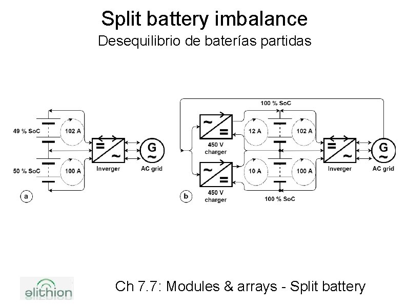 Split battery imbalance Desequilibrio de baterías partidas Ch 7. 7: Modules & arrays -