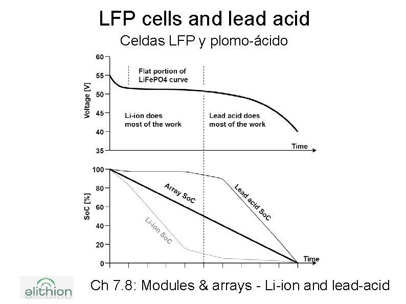 LFP cells and lead acid Celdas LFP y plomo-ácido Ch 7. 8: Modules &