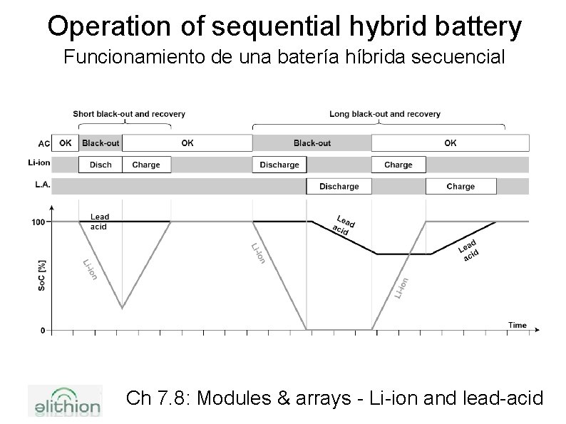 Operation of sequential hybrid battery Funcionamiento de una batería híbrida secuencial Ch 7. 8: