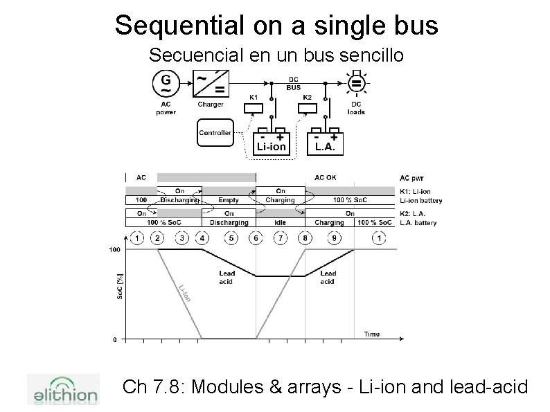 Sequential on a single bus Secuencial en un bus sencillo Ch 7. 8: Modules