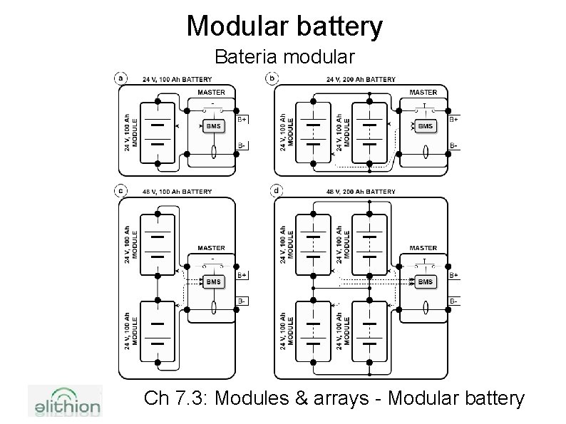 Modular battery Bateria modular Ch 7. 3: Modules & arrays - Modular battery 