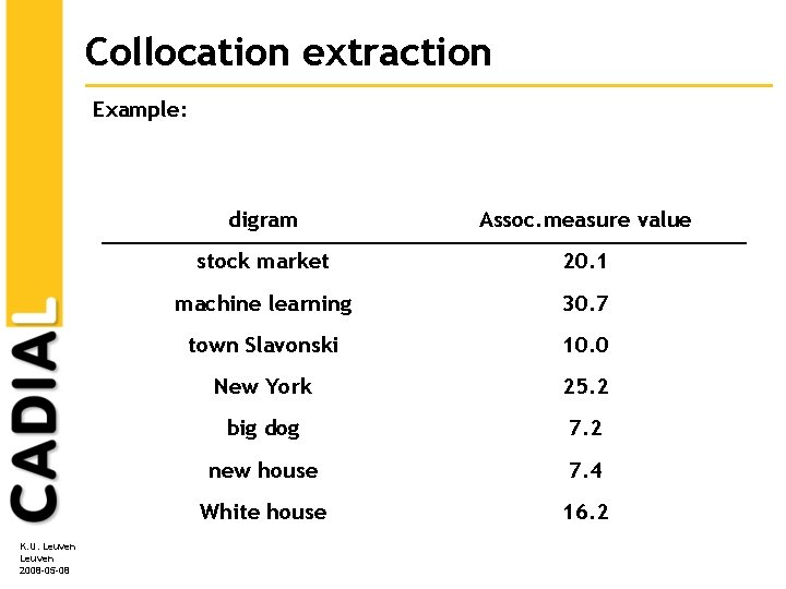 Collocation extraction Example: K. U. Leuven 2008 -05 -08 digram Assoc. measure value stock