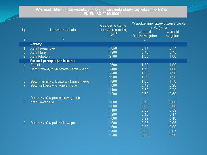 Wartości obliczeniowe współczynnika przewodzenia ciepła, wg załącznika NC do PN-EN ISO 6946: 1999 *