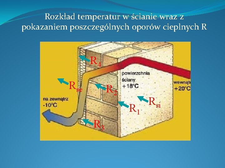 Rozkład temperatur w ścianie wraz z pokazaniem poszczególnych oporów cieplnych R R 4 Rse