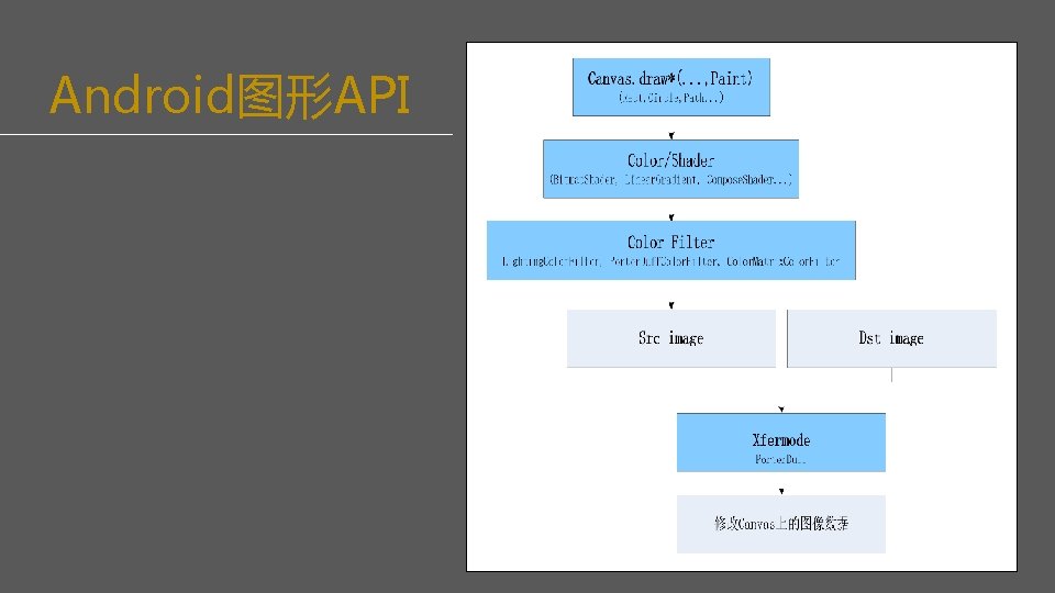 Android图形API 
