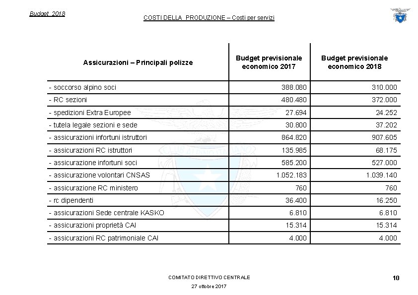 Budget 2018 COSTI DELLA PRODUZIONE – Costi per servizi Assicurazioni – Principali polizze Budget
