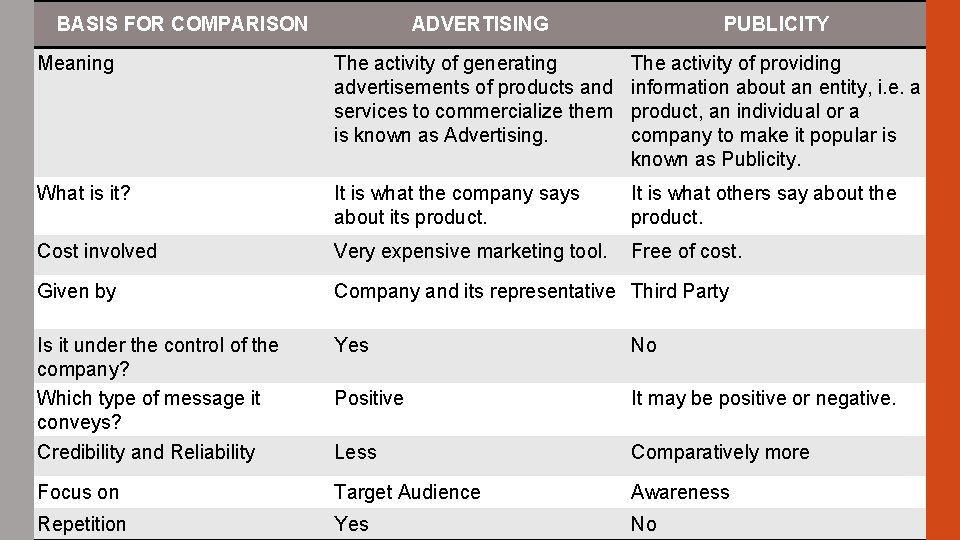 BASIS FOR COMPARISON ADVERTISING PUBLICITY Meaning The activity of generating advertisements of products and