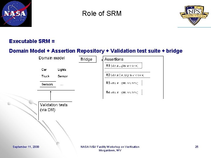 Role of SRM Executable SRM = Domain Model + Assertion Repository + Validation test