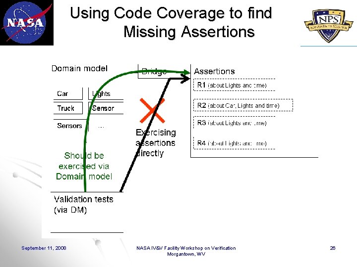 Using Code Coverage to find Missing Assertions September 11, 2008 NASA IV&V Facility Workshop