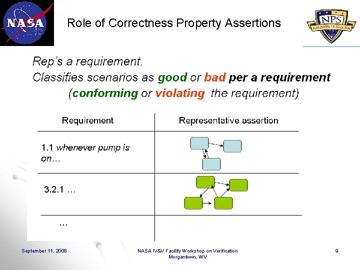 Role of Correctness Property Assertions September 11, 2008 NASA IV&V Facility Workshop on Verification