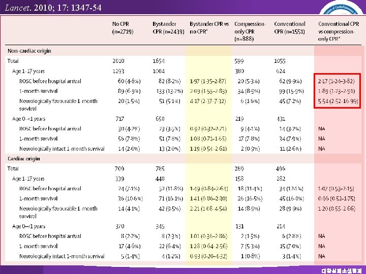 Lancet. 2010; 17: 1347 -54 대한심폐소생협회 