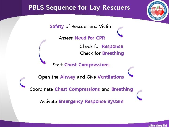 PBLS Sequence for Lay Rescuers Safety of Rescuer and Victim Assess Need for CPR