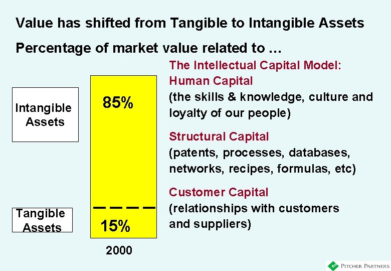 Value has shifted from Tangible to Intangible Assets Percentage of market value related to