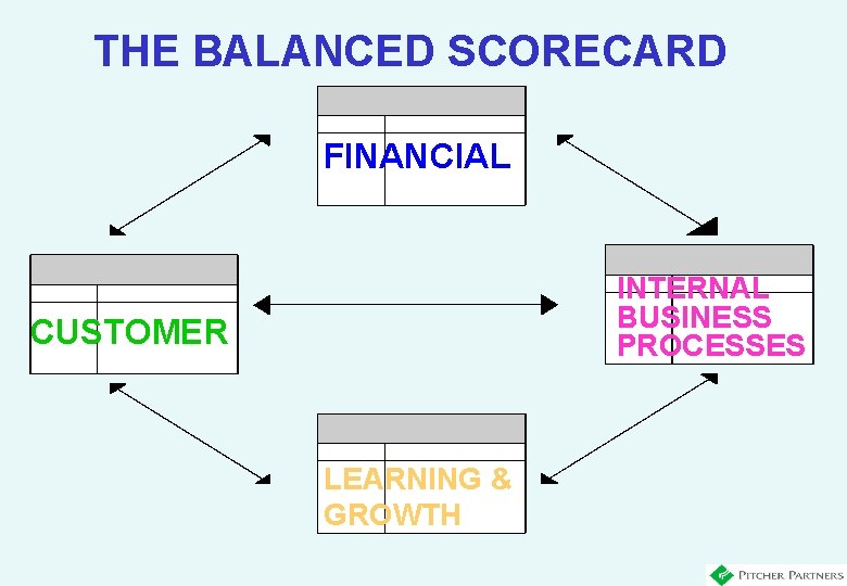 THE BALANCED SCORECARD FINANCIAL INTERNAL BUSINESS PROCESSES CUSTOMER LEARNING & GROWTH 