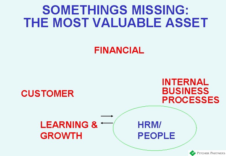 SOMETHINGS MISSING: THE MOST VALUABLE ASSET FINANCIAL CUSTOMER LEARNING & GROWTH INTERNAL BUSINESS PROCESSES