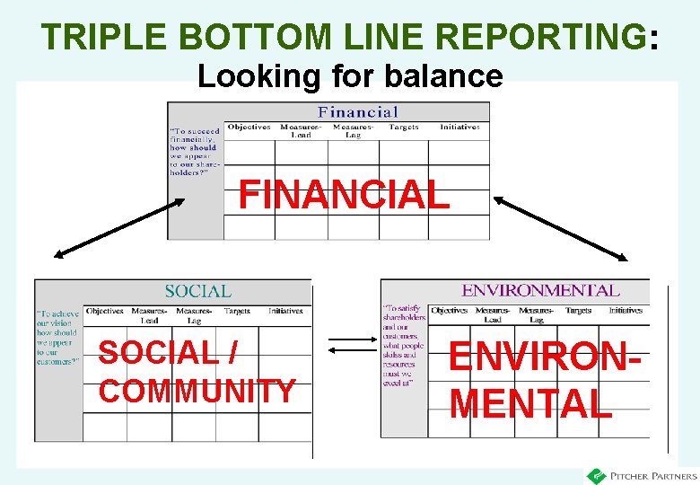 TRIPLE BOTTOM LINE REPORTING: Looking for balance FINANCIAL SOCIAL / COMMUNITY ENVIRONMENTAL 