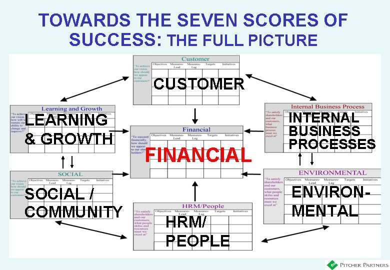 TOWARDS THE SEVEN SCORES OF SUCCESS: THE FULL PICTURE CUSTOMER LEARNING & GROWTH SOCIAL