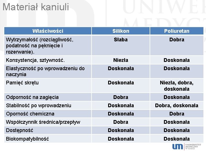 Materiał kaniuli Właściwości Silikon Poliuretan Wytrzymałość (rozciągliwość, podatność na pęknięcie i rozerwanie). Słaba Dobra