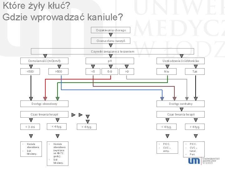 Które żyły kłuć? Gdzie wprowadzać kaniule? Oczekiwania chorego Ocena stanu naczyń Czynniki związane z