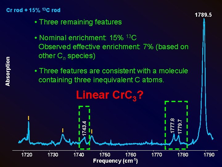 Cr rod + 15% 13 C rod 1789. 5 • Three remaining features Absorption