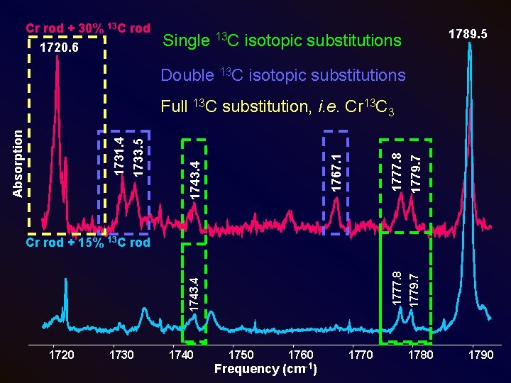 Cr rod + 30% 13 C rod 1720. 6 1789. 5 Single 13 C
