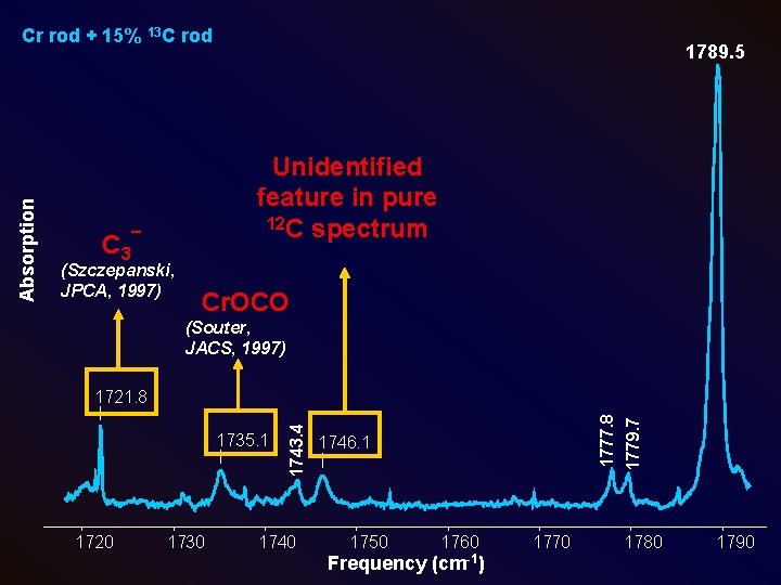 1789. 5 Unidentified feature in pure 12 C spectrum C 3¯ (Szczepanski, JPCA, 1997)