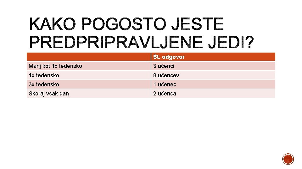 Št. odgovor Manj kot 1 x tedensko 3 učenci 1 x tedensko 8 učencev Št. odgovor Manj kot 1 x tedensko 3 učenci 1 x tedensko 8 učencev