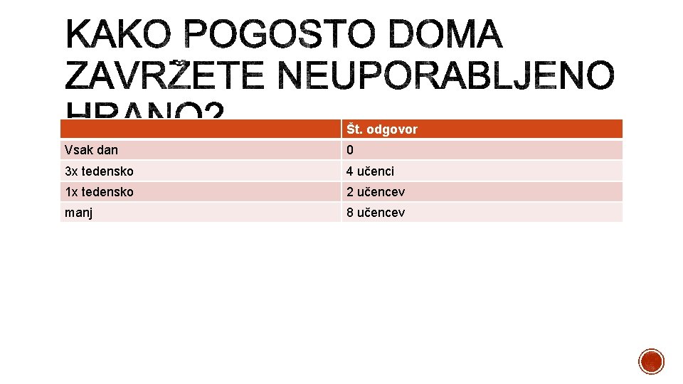 Št. odgovor Vsak dan 0 3 x tedensko 4 učenci 1 x tedensko 2 Št. odgovor Vsak dan 0 3 x tedensko 4 učenci 1 x tedensko 2