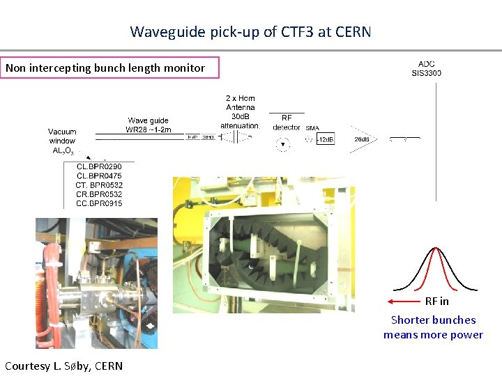 Waveguide pick-up of CTF 3 at CERN Non intercepting bunch length monitor RF in