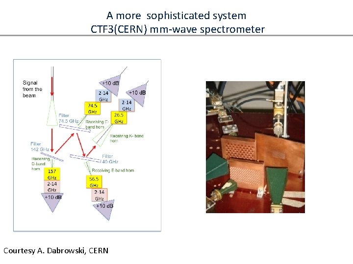 A more sophisticated system CTF 3(CERN) mm-wave spectrometer Courtesy A. Dabrowski, CERN 