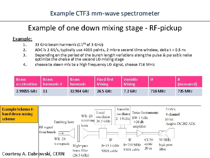 Example CTF 3 mm-wave spectrometer Example of one down mixing stage - RF-pickup Example: