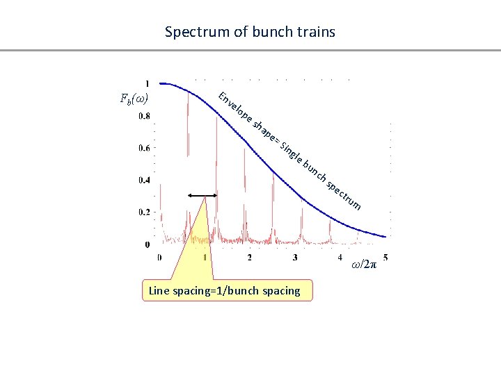 Spectrum of bunch trains Fb(ω) En ve lop es ha pe =S ing le