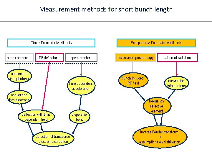 Measurement methods for short bunch length Time Domain Methods streak camera RF deflector spectrometer